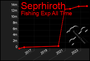 Total Graph of Seprhiroth