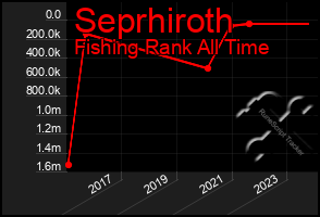 Total Graph of Seprhiroth