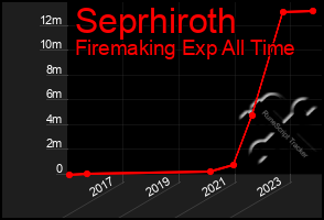 Total Graph of Seprhiroth