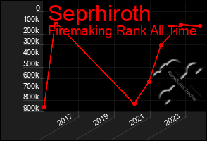 Total Graph of Seprhiroth