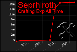 Total Graph of Seprhiroth