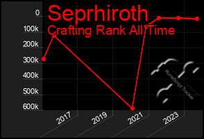 Total Graph of Seprhiroth