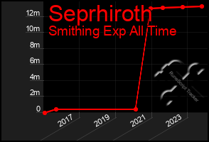 Total Graph of Seprhiroth