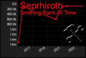 Total Graph of Seprhiroth