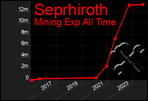 Total Graph of Seprhiroth