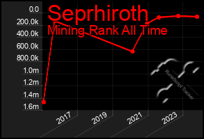 Total Graph of Seprhiroth