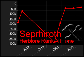 Total Graph of Seprhiroth