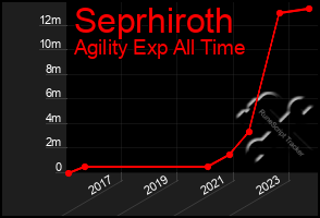 Total Graph of Seprhiroth