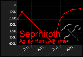 Total Graph of Seprhiroth