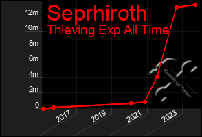 Total Graph of Seprhiroth