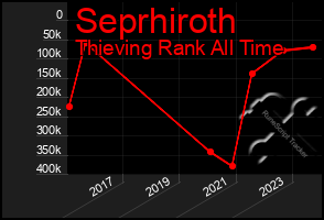 Total Graph of Seprhiroth