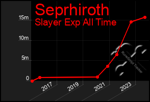 Total Graph of Seprhiroth