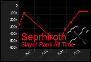 Total Graph of Seprhiroth