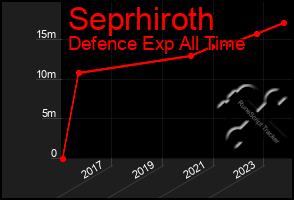 Total Graph of Seprhiroth