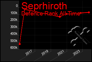 Total Graph of Seprhiroth