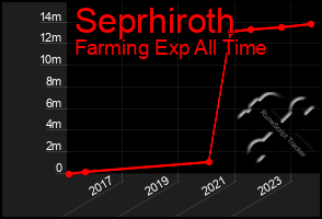 Total Graph of Seprhiroth