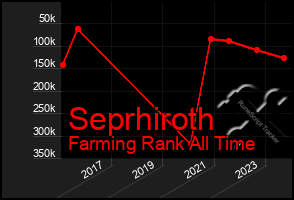 Total Graph of Seprhiroth