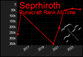 Total Graph of Seprhiroth