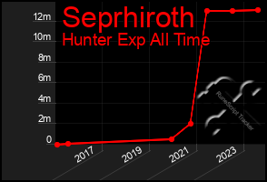 Total Graph of Seprhiroth