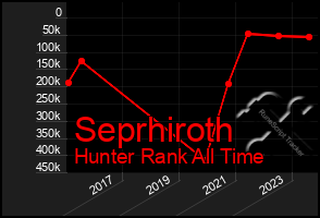 Total Graph of Seprhiroth