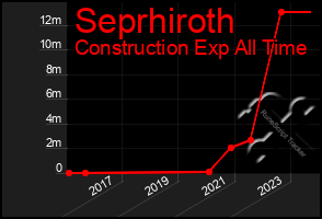 Total Graph of Seprhiroth