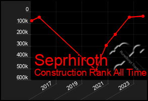 Total Graph of Seprhiroth