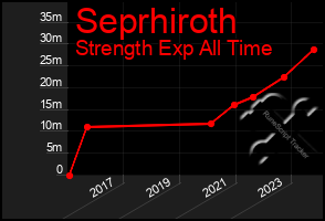 Total Graph of Seprhiroth