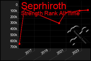 Total Graph of Seprhiroth