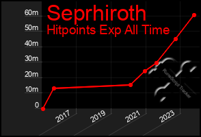 Total Graph of Seprhiroth