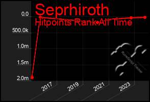 Total Graph of Seprhiroth