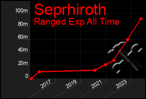 Total Graph of Seprhiroth