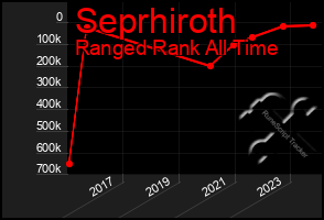 Total Graph of Seprhiroth