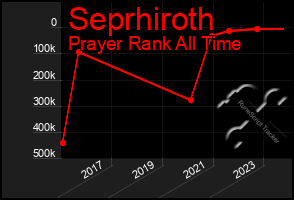 Total Graph of Seprhiroth