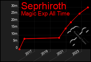 Total Graph of Seprhiroth