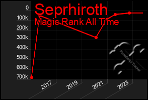 Total Graph of Seprhiroth