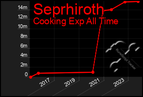 Total Graph of Seprhiroth