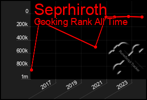 Total Graph of Seprhiroth