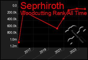 Total Graph of Seprhiroth