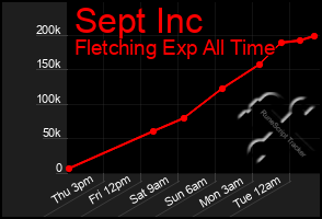 Total Graph of Sept Inc