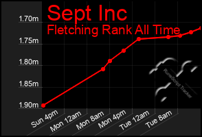 Total Graph of Sept Inc