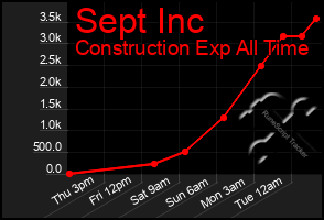 Total Graph of Sept Inc