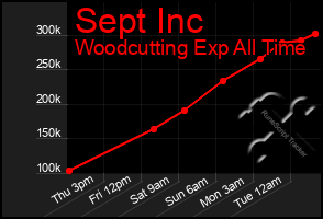 Total Graph of Sept Inc