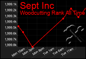 Total Graph of Sept Inc