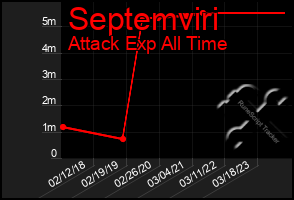 Total Graph of Septemviri