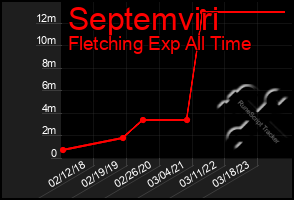 Total Graph of Septemviri