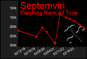 Total Graph of Septemviri