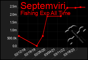 Total Graph of Septemviri