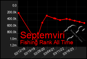 Total Graph of Septemviri