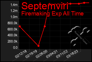 Total Graph of Septemviri