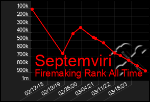 Total Graph of Septemviri